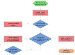 process flow diagram workflow diagram