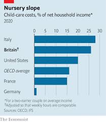 british child care is expensive