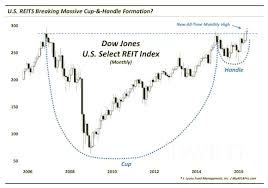 Are U S Reits Breaking Out Watch This Chart Pattern