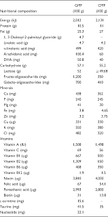 Table 1 From Comparison Of Growth And Nutritional Status In