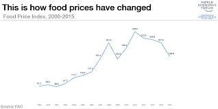 How Have Food Prices Changed Over The Last 15 Years World