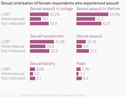Sexual Orientation Of Female Respondents Who Experienced Assault