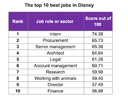 https://www.bbntimes.com/society/ranking-the-best-and-worst-jobs-at-disney gambar png