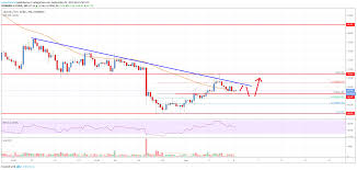 Litecoin Ltc Price Analysis Risk Of Additional Weakness