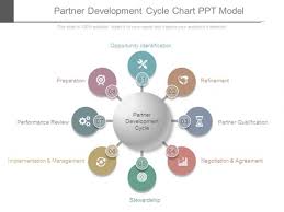 Partner Development Cycle Chart Ppt Model Powerpoint Templates