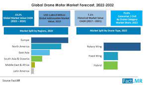 drone motor market forecast trend