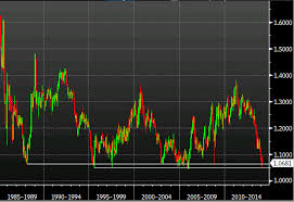 Aud Nzd Sliding Towards Super Long Term Historical Support