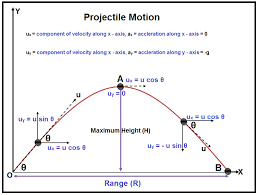 Projectile Motion Definition Formula Projectile