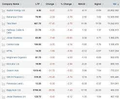 Stocks To Sell Beware Macd Charts Show These 106 Stocks
