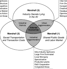 marshall s external economies in e