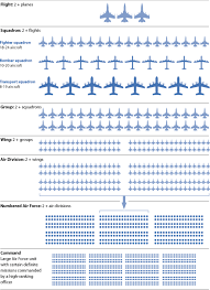 Air Force Structure Air Force Planes Structure Chart