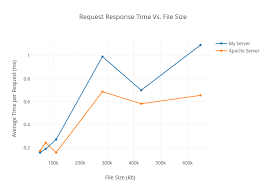 Request Response Time Vs File Size Scatter Chart Made By