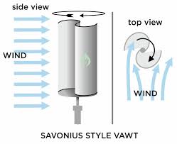 types of wind turbines hawt vawt and