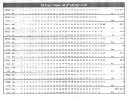 Gaugers Little Bullies 63 Day Perpetual Whelping Chart