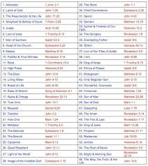 List 72 Names Of God And Where They Are Found In The Bible