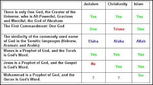 Spread Of Islam Christianity And Judais 2 And Judais 2