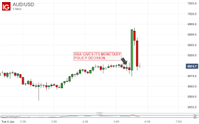 Audusd Spikes As Rba Cuts Rates But Offers Measured Statement