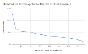 Reader Survey Results Economics Of Amtrak From Minneapolis