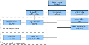 File Organogram Of The Management Of The Eindhoven