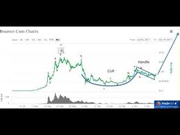 Binance Coin Charts Crypto Chart Coin