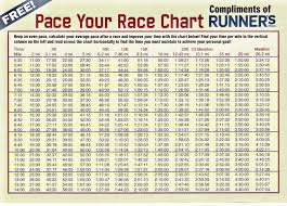 Pace Chart 5 30 14 Min Miles Compliments Of Runners World