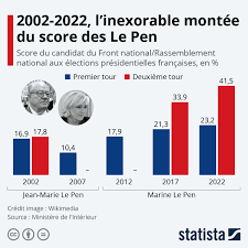 Graphique: 2002-2022, l'inexorable montée de l'extrême-droite aux  présidentielles | Statista