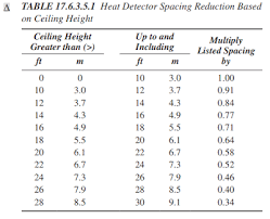 heat detector spacing for high ceiling