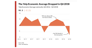 Yelp Introduces New Economic Indicator The Yelp Economic