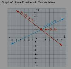 Linear Equations In Two Variables