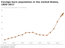 Foreign Born Population In The United States 1850 2017