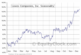 Lowes Companies Inc Nyse Low Seasonal Chart Equity Clock