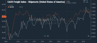 Purchasing Managers Index Drops Shipment Volumes Next