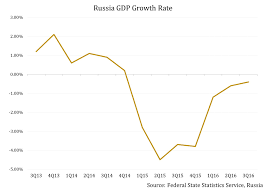 Russia Gdp Growth Rate Frontera