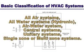Basic Classification Of Hvac Systems