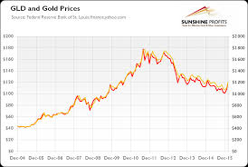 Do Etfs Flows Drive The Gold Price Sunshine Profits