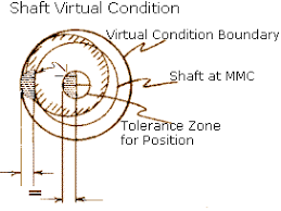 Gdt 2d Virtual Condition