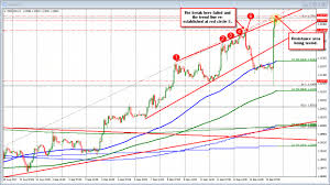 Forex Technical Analysis Gbpusd Tests Resistance Area