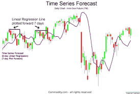 Time Series Forecast Technical Analysis