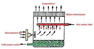 cooling tower efficiency