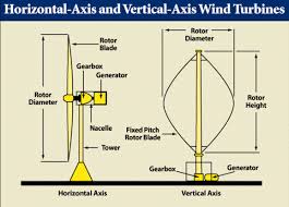 horizontal axis wind turbines