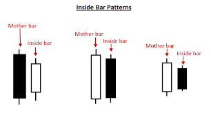 Inside Bar Trading Strategy Priceaction Com