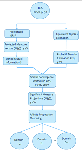 Flow Chart Explaining Mpt Algorithm With Ersp As Projected