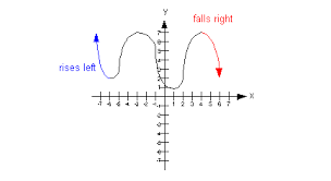 Graphs Of Polynomial Functions