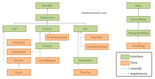 introduction to java collections framework