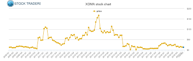 Xoma Price History Xoma Stock Price Chart