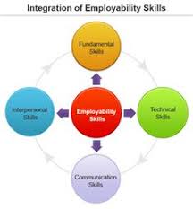 12 Best Employability Skills Images Career Development