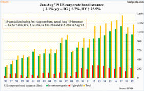 Corporate Bond Issuance Soft No Not Due To Rise In Risk