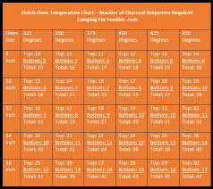 Dutch Oven Temperature Chart No More Guessing How Many Coals