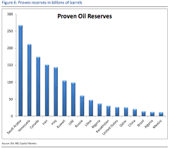 Chart Proven Oil Reserves