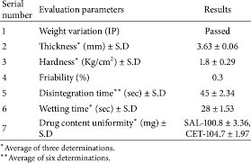 Evaluation Parameters For Salbutamol Sulphate Cetirizine